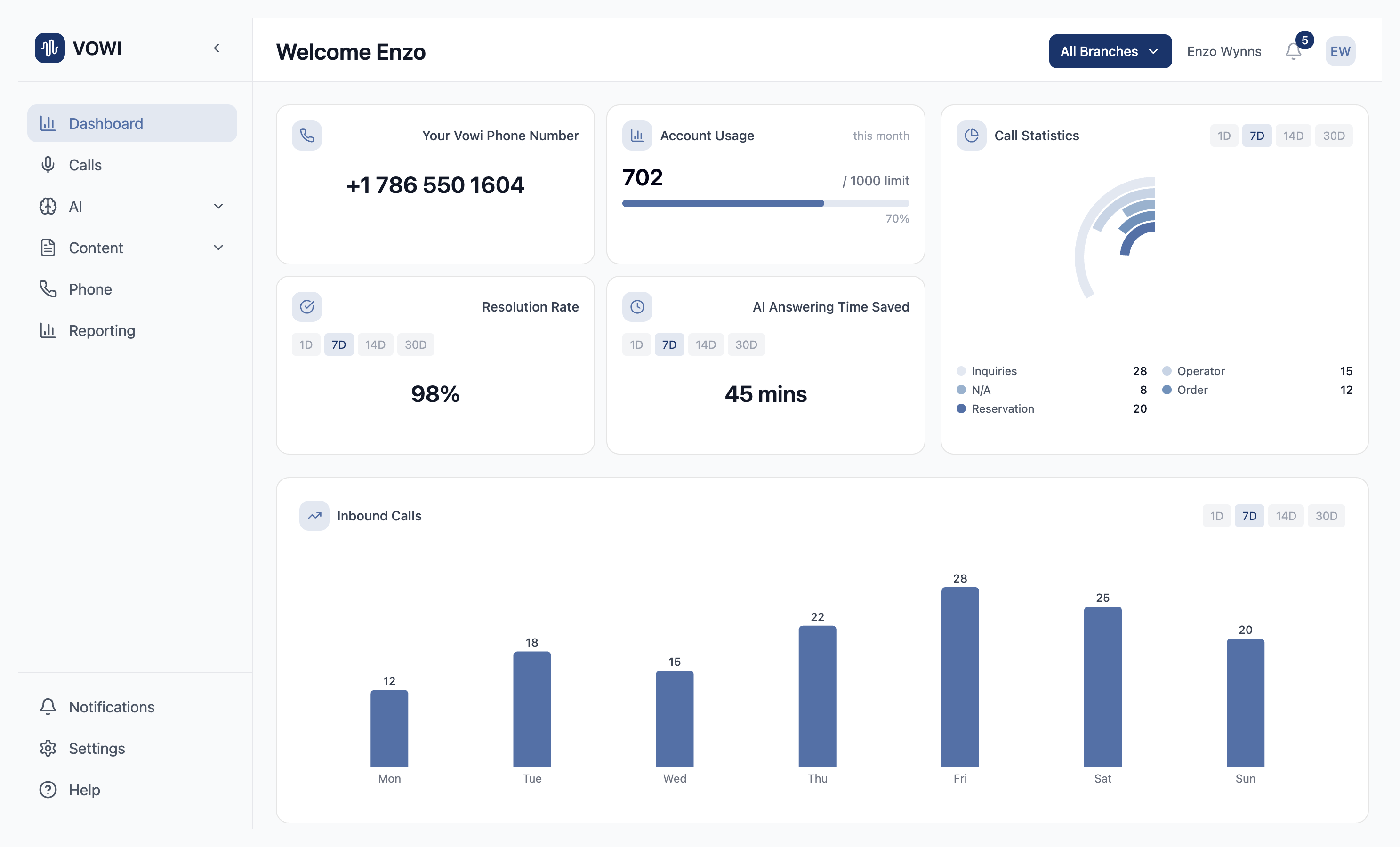 Vowi dashboard showing call statistics, resolution rate, and inbound calls chart